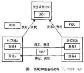 基于面向服務架構消息中間件的業務流程系統集成方法研究